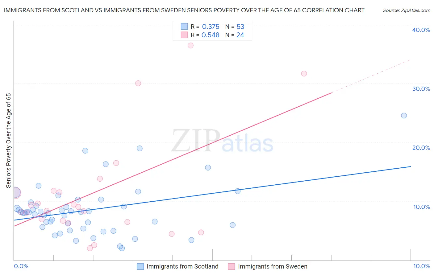 Immigrants from Scotland vs Immigrants from Sweden Seniors Poverty Over the Age of 65