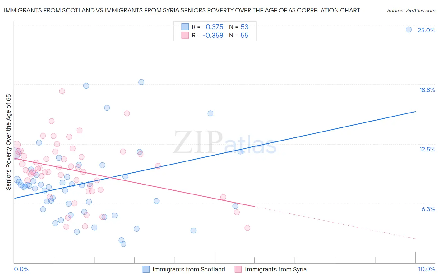 Immigrants from Scotland vs Immigrants from Syria Seniors Poverty Over the Age of 65