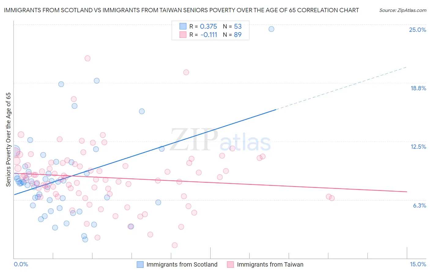 Immigrants from Scotland vs Immigrants from Taiwan Seniors Poverty Over the Age of 65