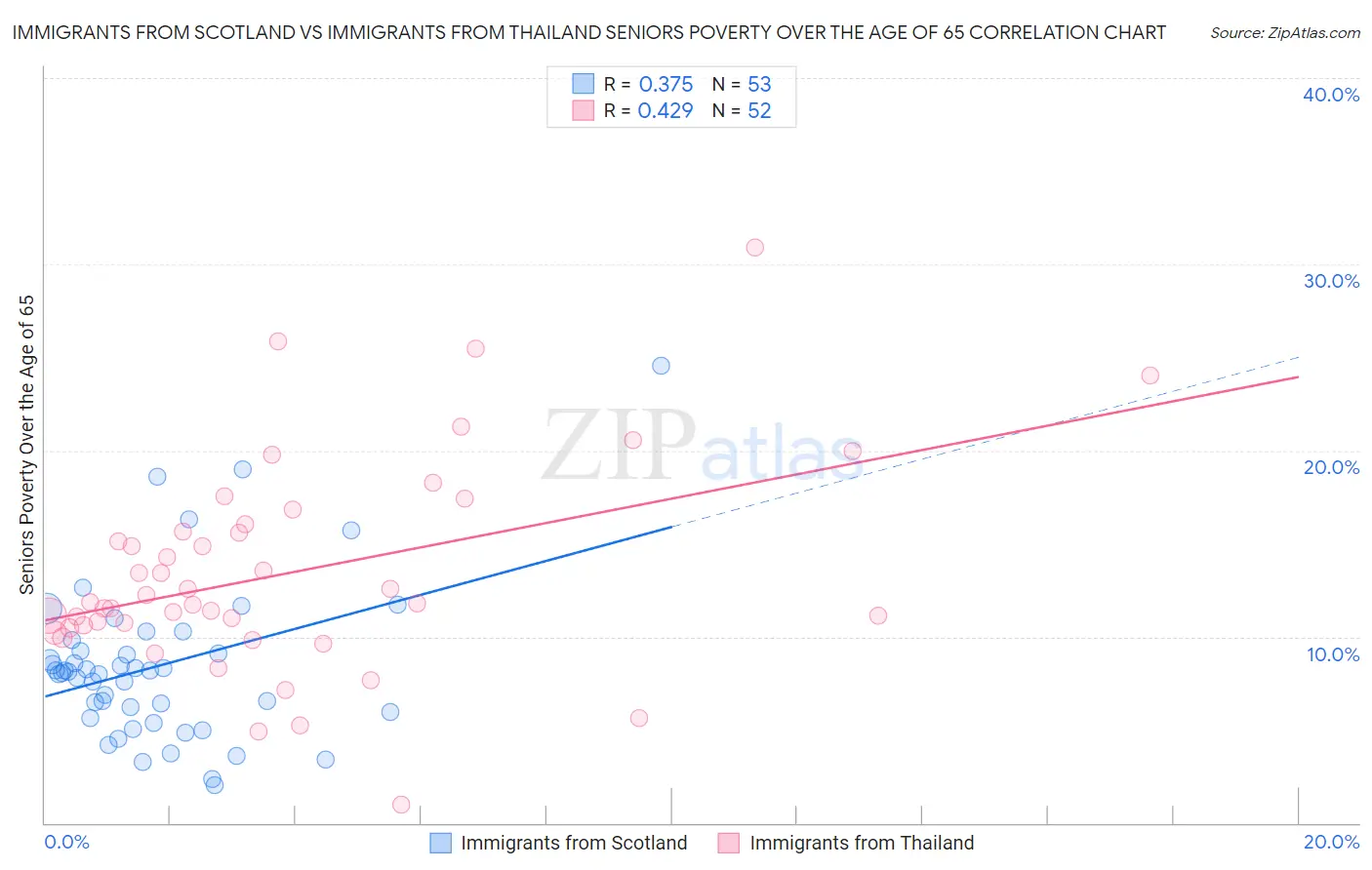 Immigrants from Scotland vs Immigrants from Thailand Seniors Poverty Over the Age of 65