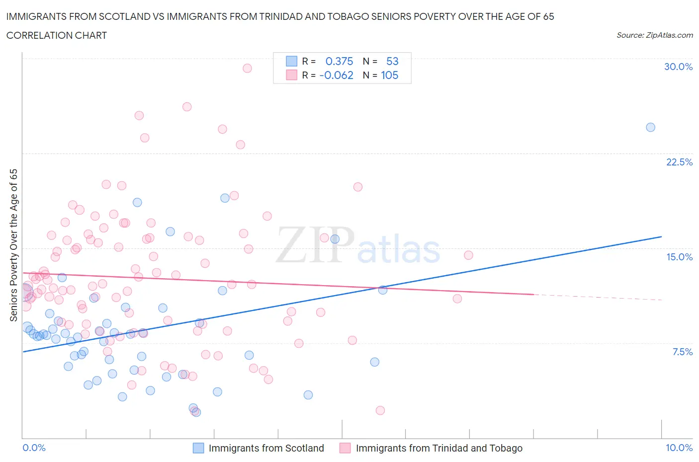 Immigrants from Scotland vs Immigrants from Trinidad and Tobago Seniors Poverty Over the Age of 65