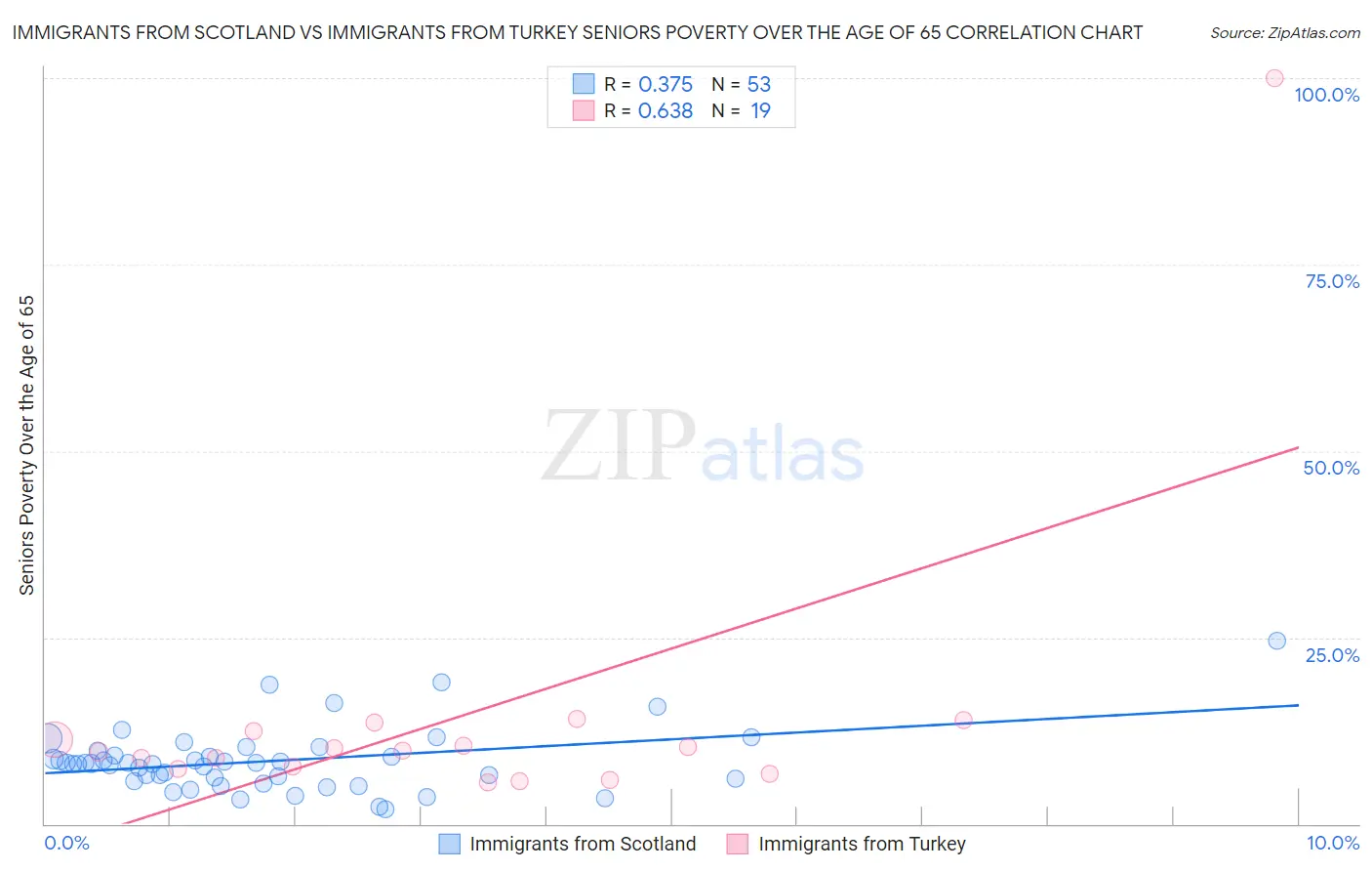 Immigrants from Scotland vs Immigrants from Turkey Seniors Poverty Over the Age of 65