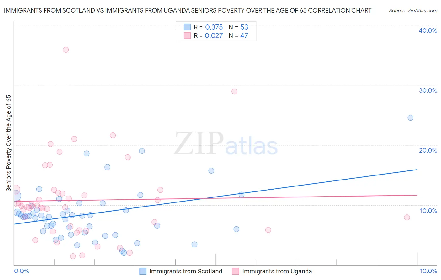 Immigrants from Scotland vs Immigrants from Uganda Seniors Poverty Over the Age of 65