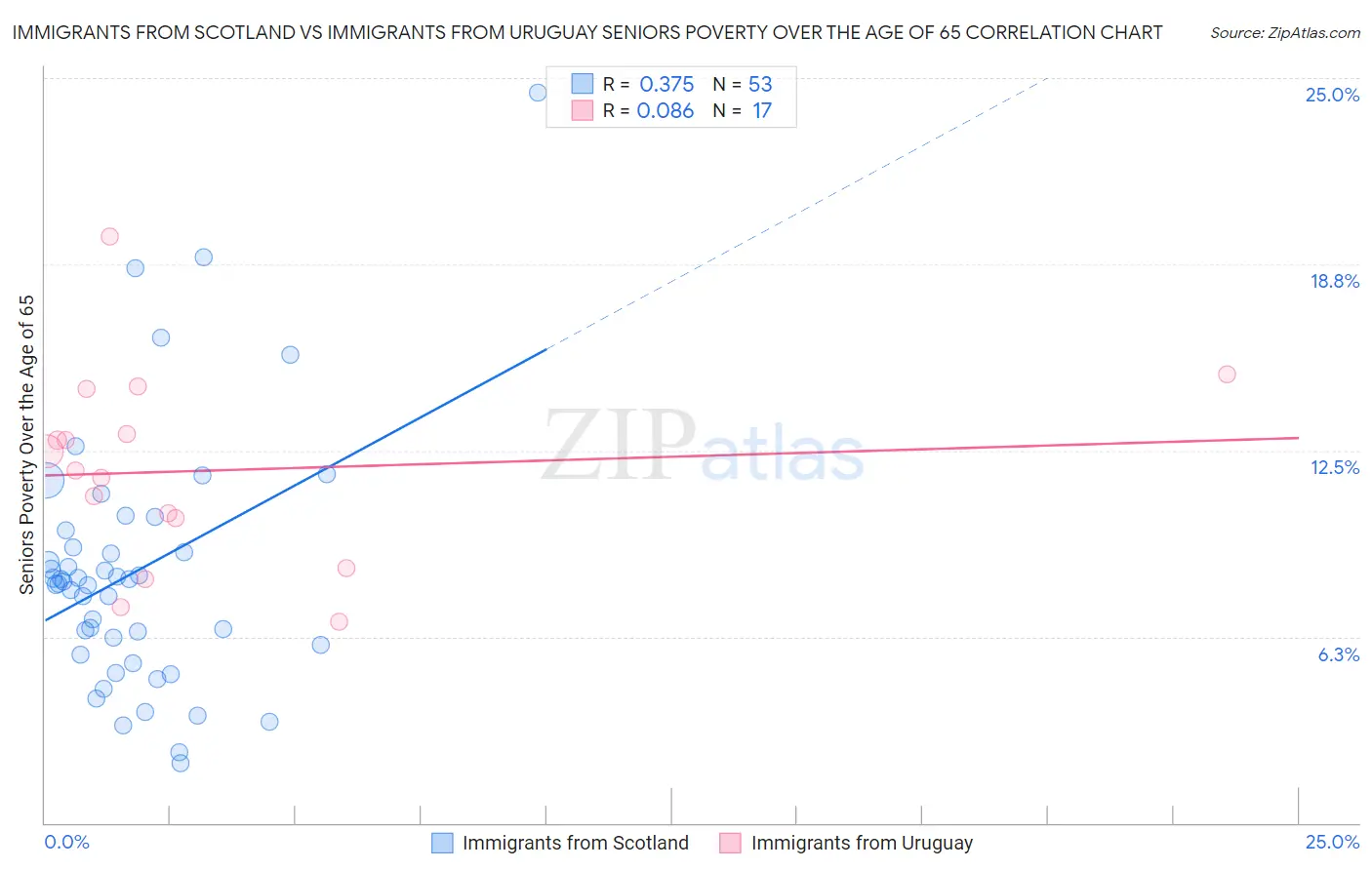 Immigrants from Scotland vs Immigrants from Uruguay Seniors Poverty Over the Age of 65