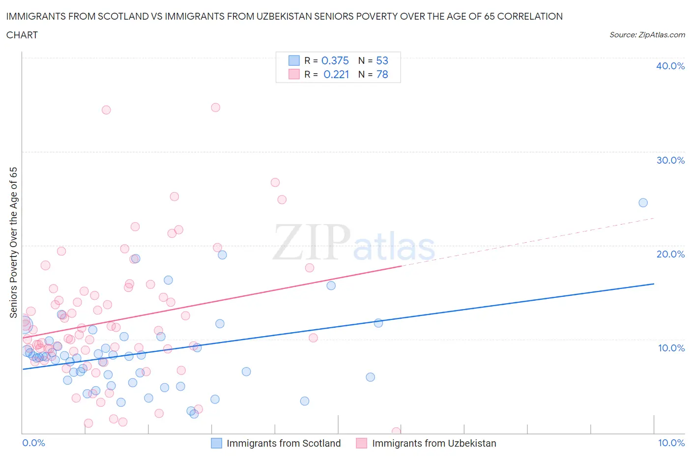 Immigrants from Scotland vs Immigrants from Uzbekistan Seniors Poverty Over the Age of 65