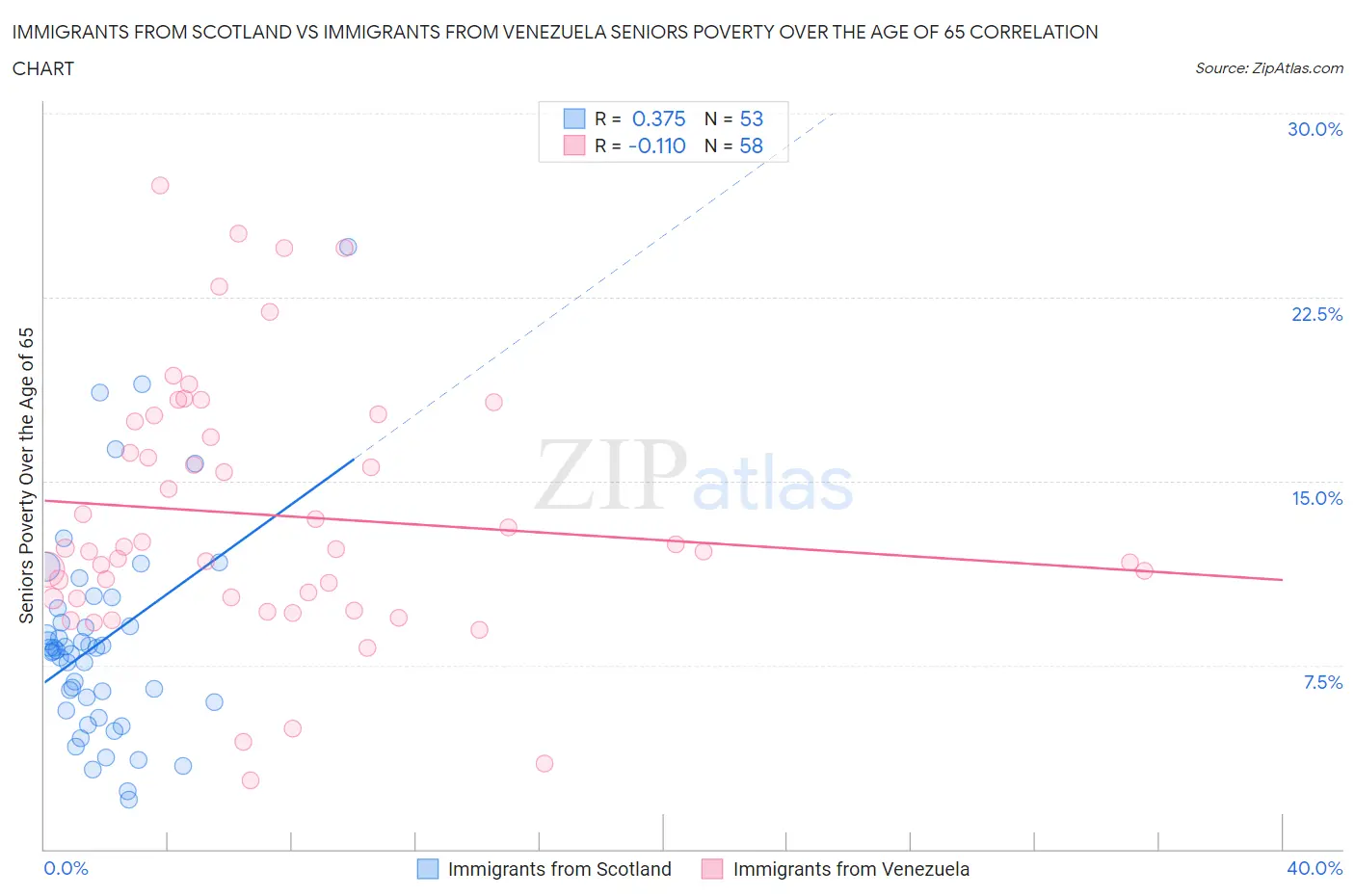 Immigrants from Scotland vs Immigrants from Venezuela Seniors Poverty Over the Age of 65