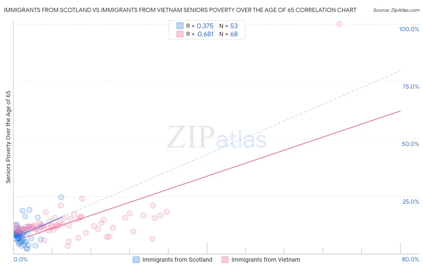 Immigrants from Scotland vs Immigrants from Vietnam Seniors Poverty Over the Age of 65