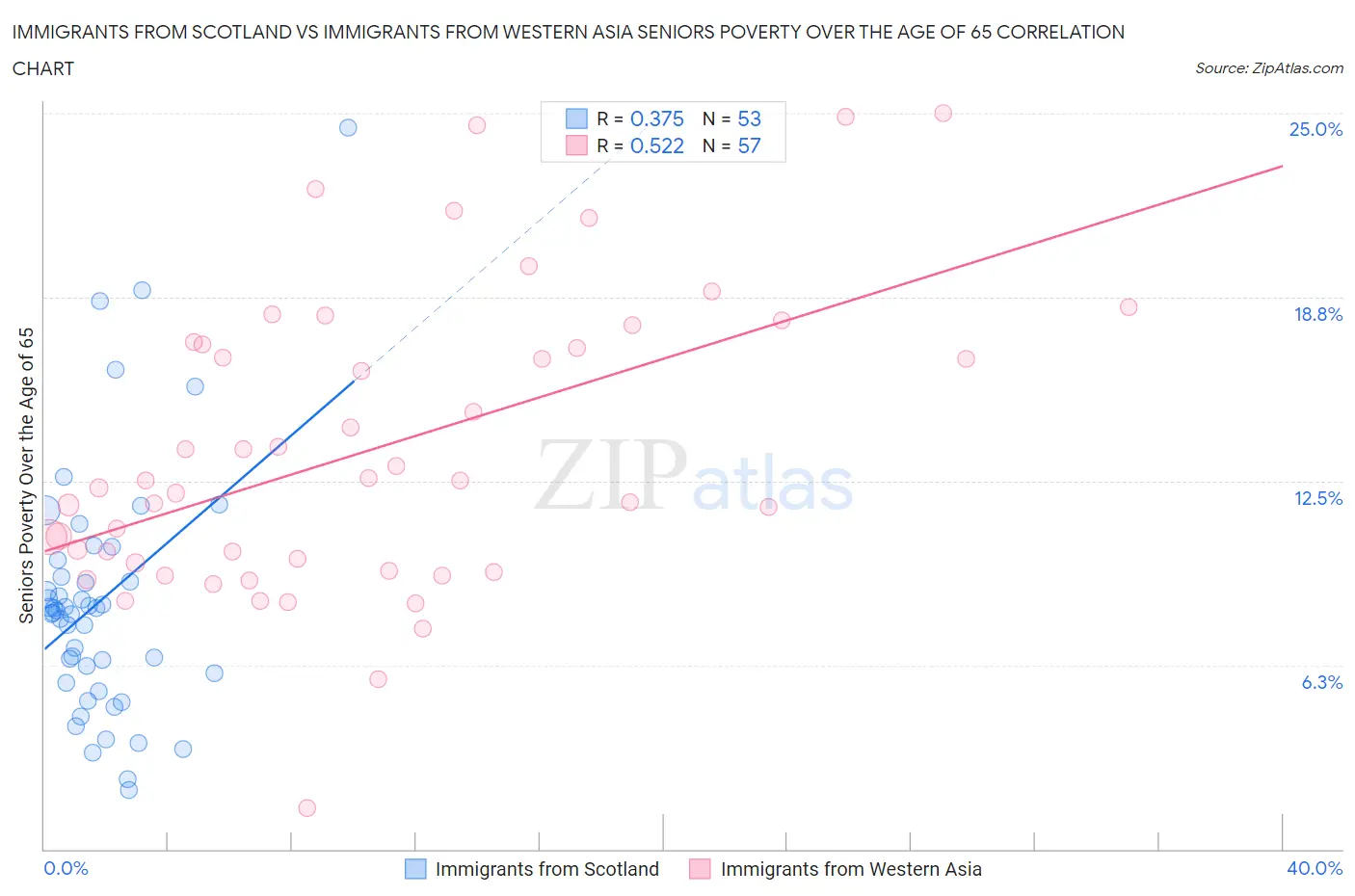 Immigrants from Scotland vs Immigrants from Western Asia Seniors Poverty Over the Age of 65