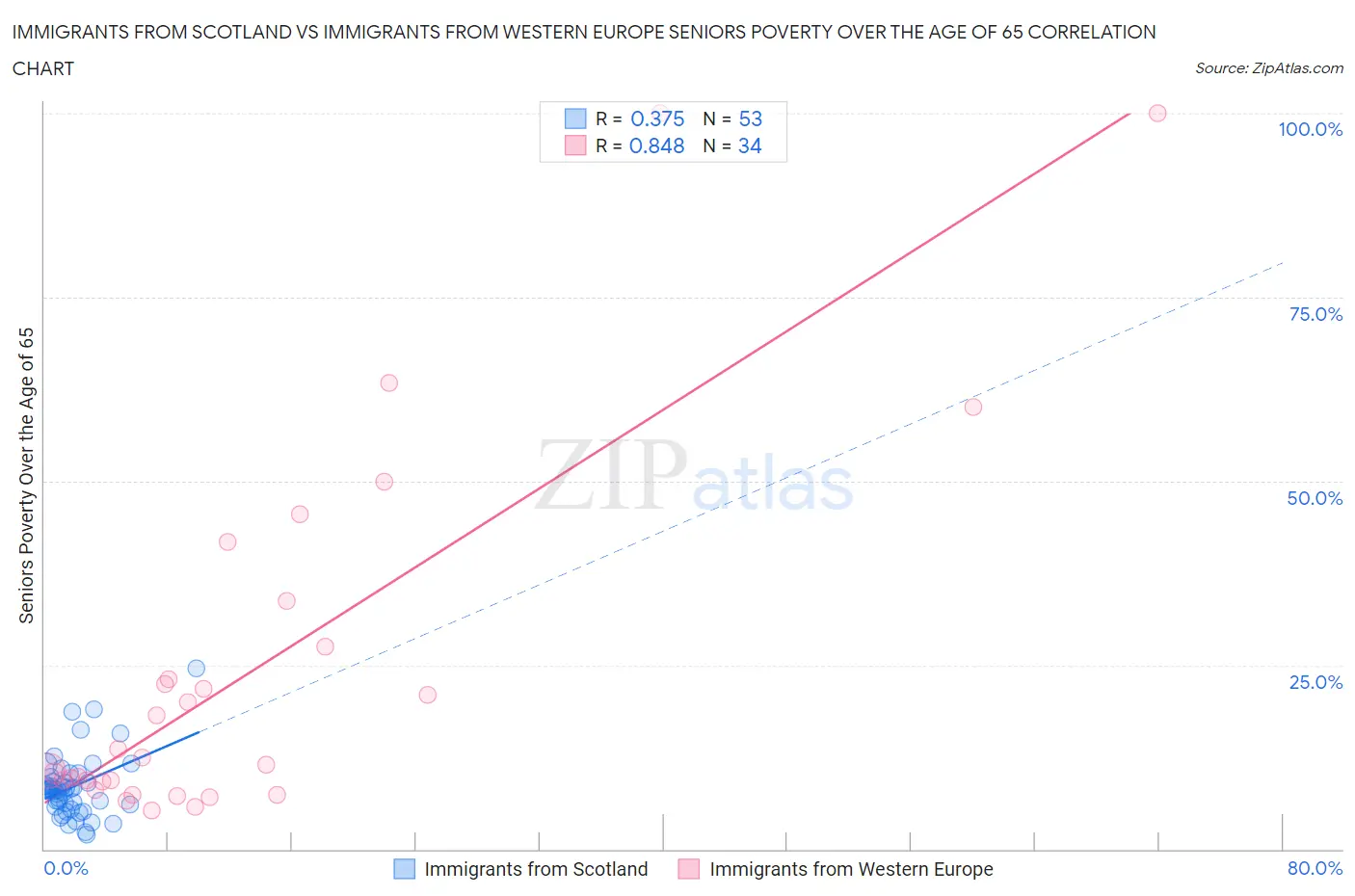 Immigrants from Scotland vs Immigrants from Western Europe Seniors Poverty Over the Age of 65