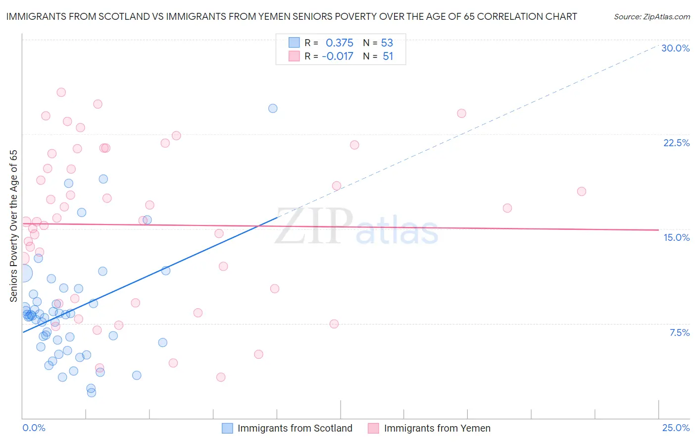 Immigrants from Scotland vs Immigrants from Yemen Seniors Poverty Over the Age of 65