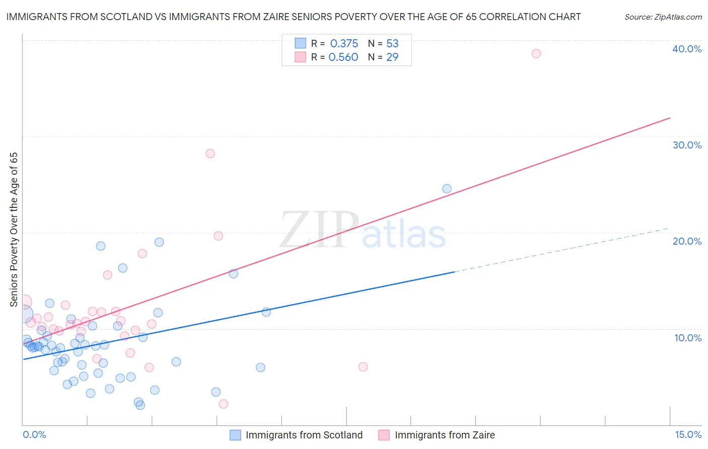 Immigrants from Scotland vs Immigrants from Zaire Seniors Poverty Over the Age of 65