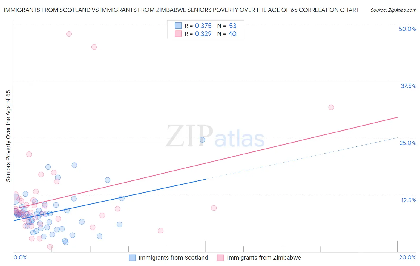 Immigrants from Scotland vs Immigrants from Zimbabwe Seniors Poverty Over the Age of 65