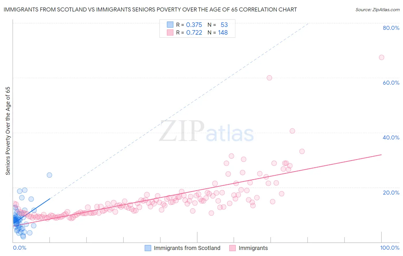 Immigrants from Scotland vs Immigrants Seniors Poverty Over the Age of 65