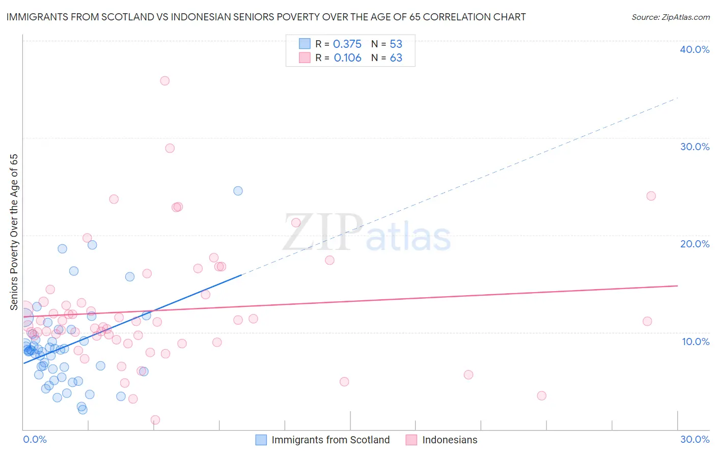 Immigrants from Scotland vs Indonesian Seniors Poverty Over the Age of 65