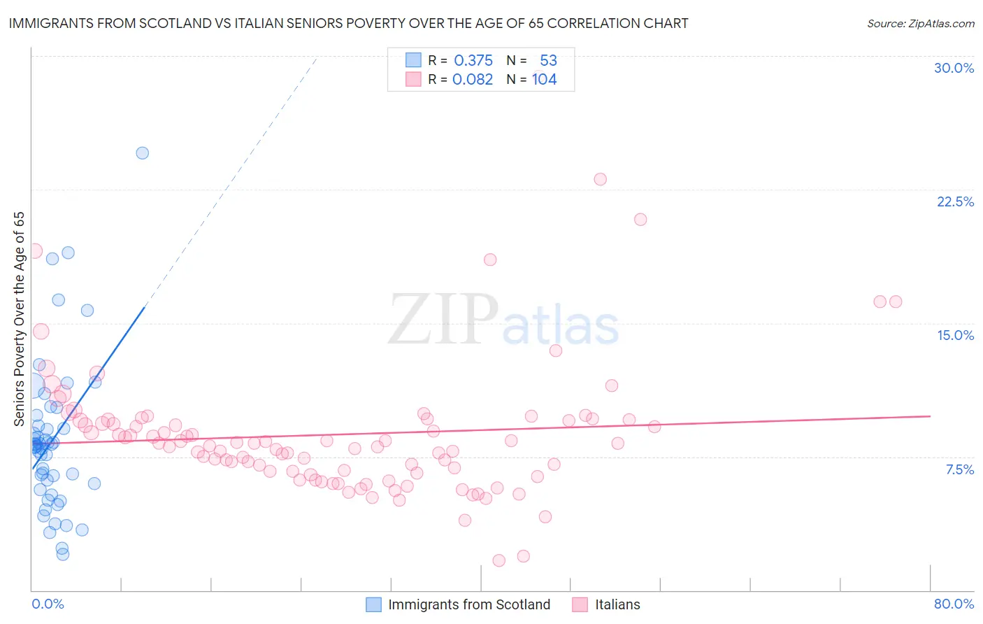 Immigrants from Scotland vs Italian Seniors Poverty Over the Age of 65