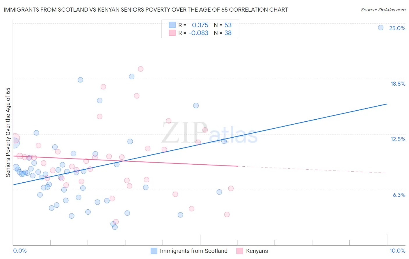 Immigrants from Scotland vs Kenyan Seniors Poverty Over the Age of 65