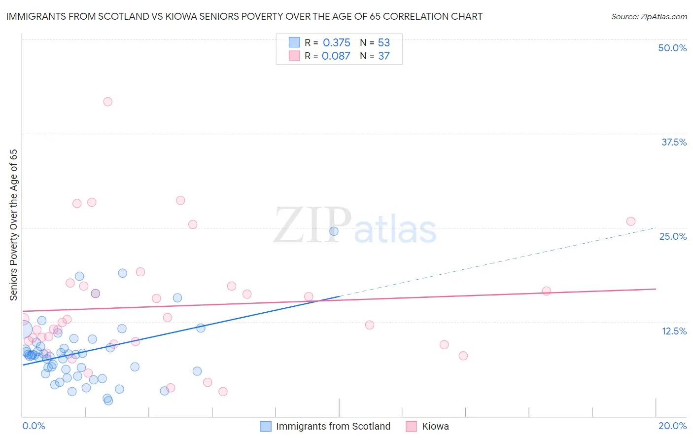 Immigrants from Scotland vs Kiowa Seniors Poverty Over the Age of 65