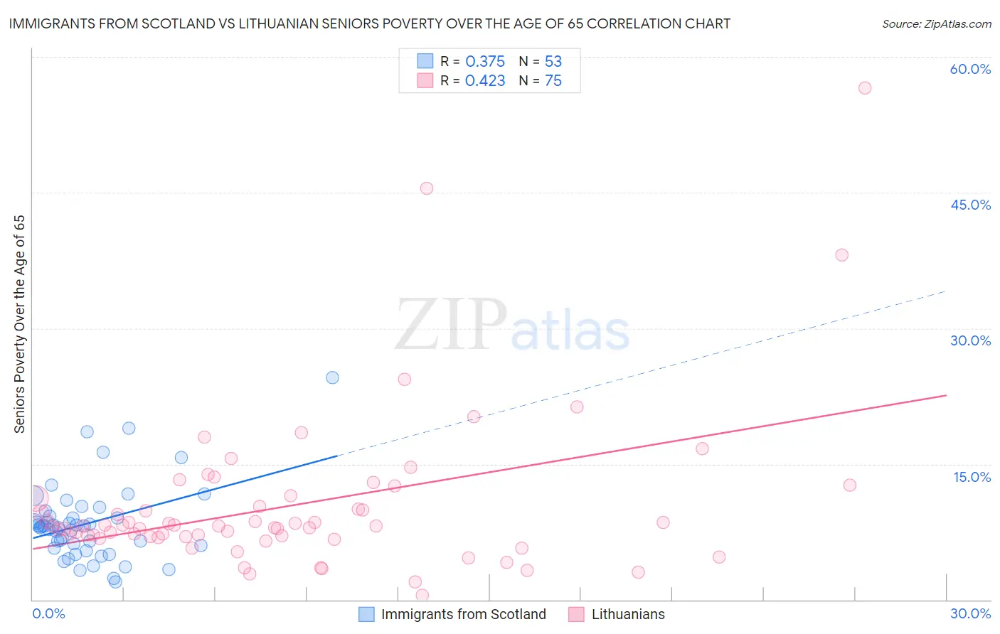 Immigrants from Scotland vs Lithuanian Seniors Poverty Over the Age of 65