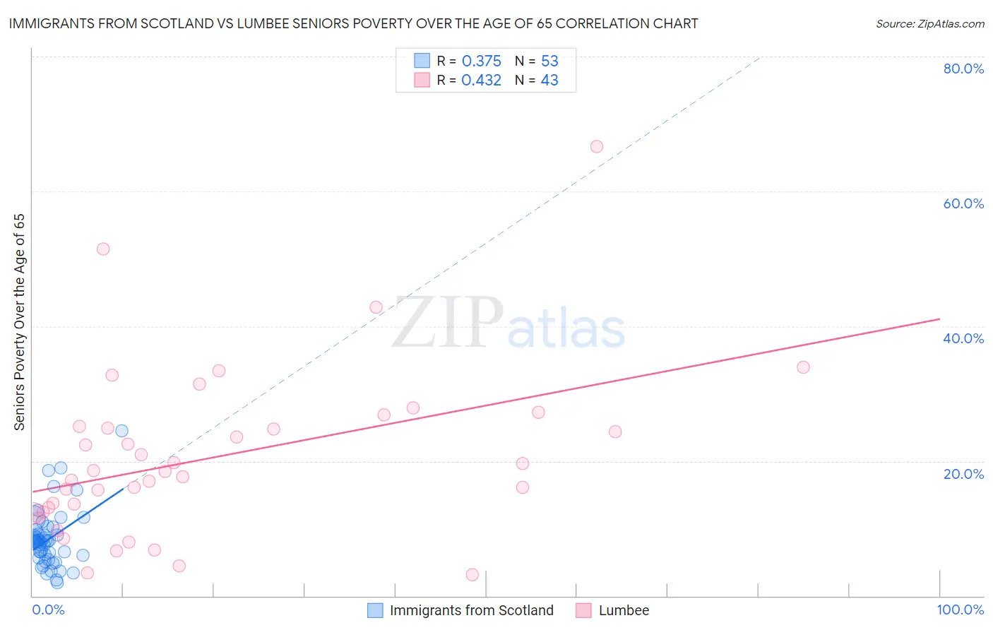 Immigrants from Scotland vs Lumbee Seniors Poverty Over the Age of 65