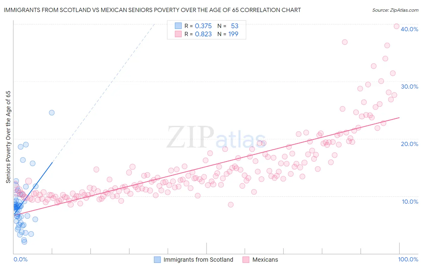 Immigrants from Scotland vs Mexican Seniors Poverty Over the Age of 65