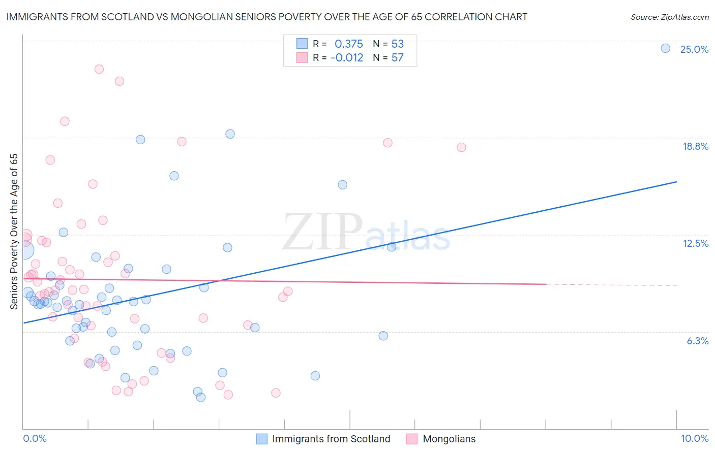 Immigrants from Scotland vs Mongolian Seniors Poverty Over the Age of 65