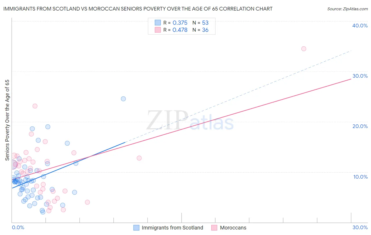 Immigrants from Scotland vs Moroccan Seniors Poverty Over the Age of 65