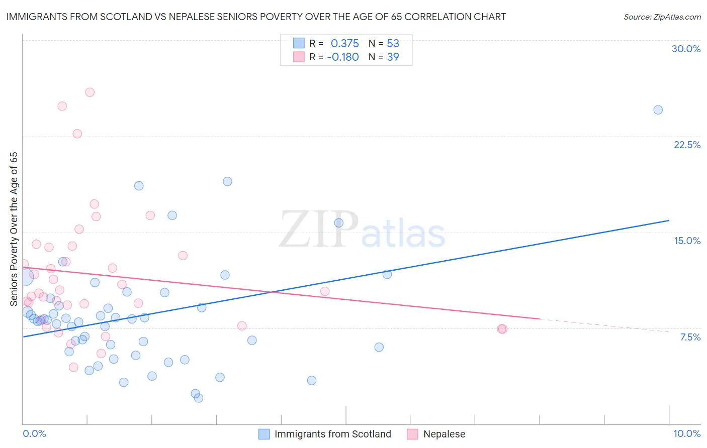 Immigrants from Scotland vs Nepalese Seniors Poverty Over the Age of 65