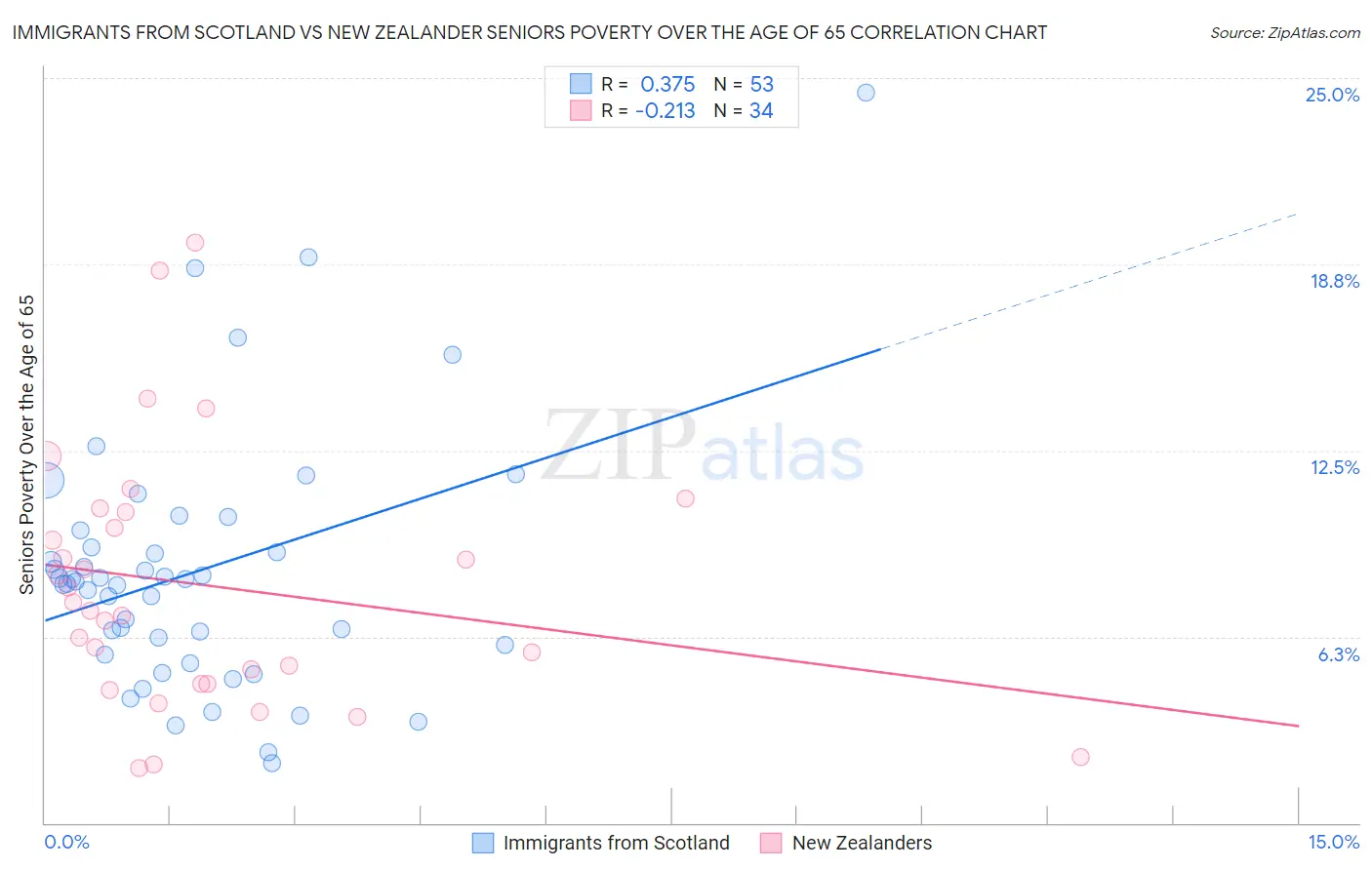 Immigrants from Scotland vs New Zealander Seniors Poverty Over the Age of 65