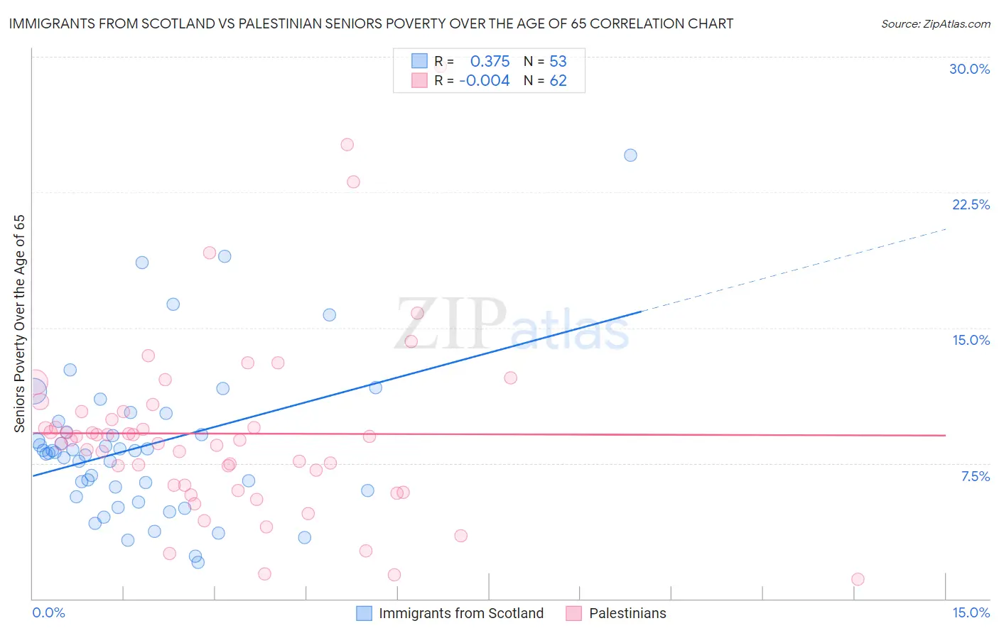 Immigrants from Scotland vs Palestinian Seniors Poverty Over the Age of 65