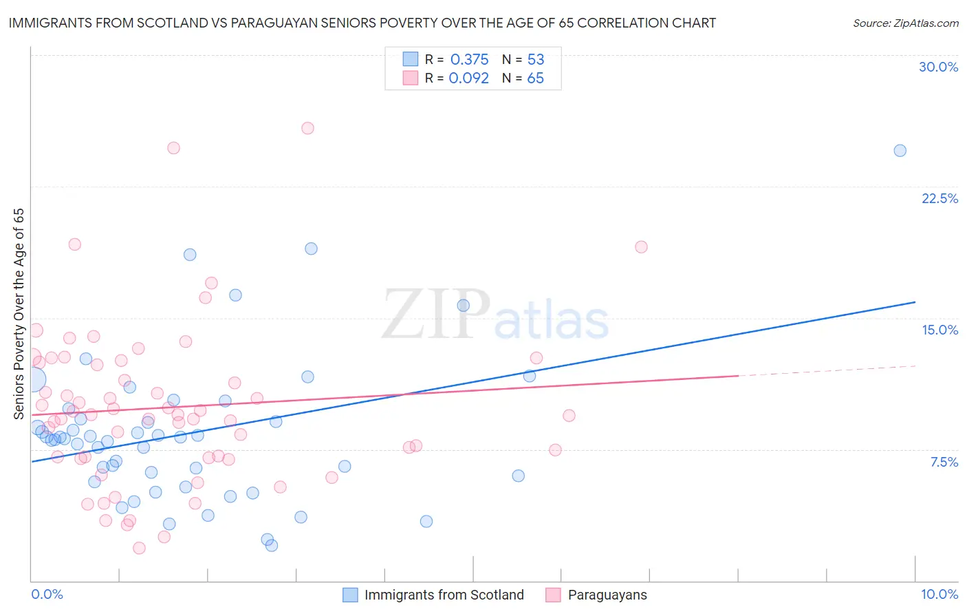 Immigrants from Scotland vs Paraguayan Seniors Poverty Over the Age of 65