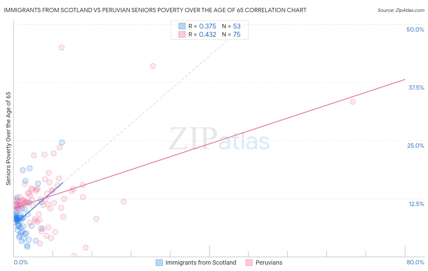 Immigrants from Scotland vs Peruvian Seniors Poverty Over the Age of 65