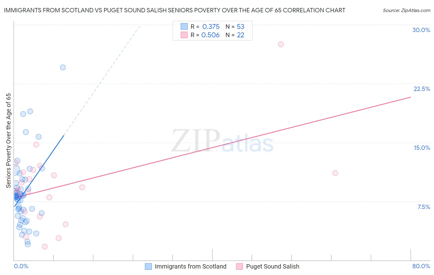 Immigrants from Scotland vs Puget Sound Salish Seniors Poverty Over the Age of 65