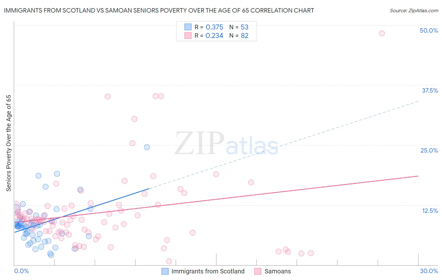 Immigrants from Scotland vs Samoan Seniors Poverty Over the Age of 65