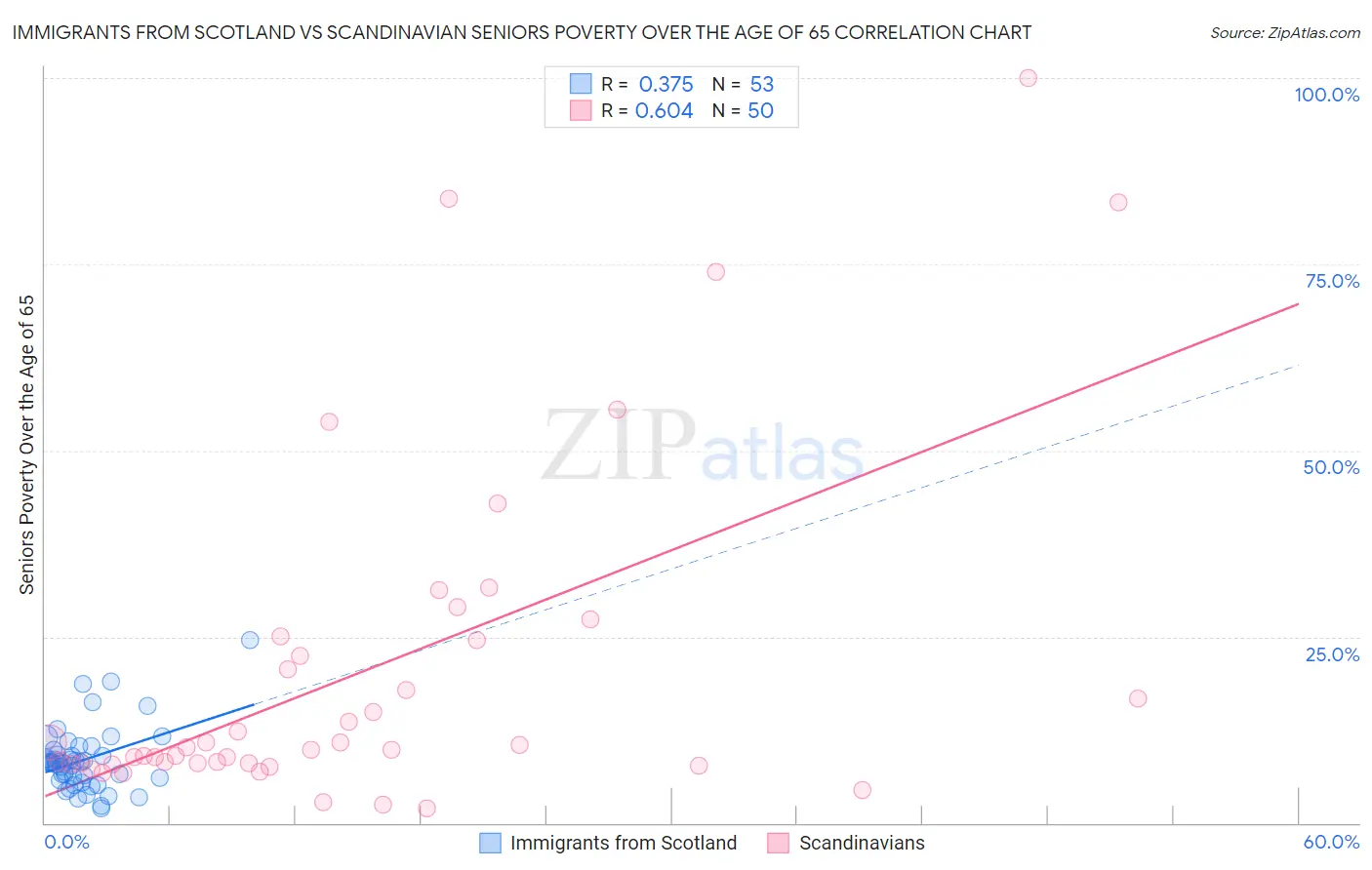 Immigrants from Scotland vs Scandinavian Seniors Poverty Over the Age of 65