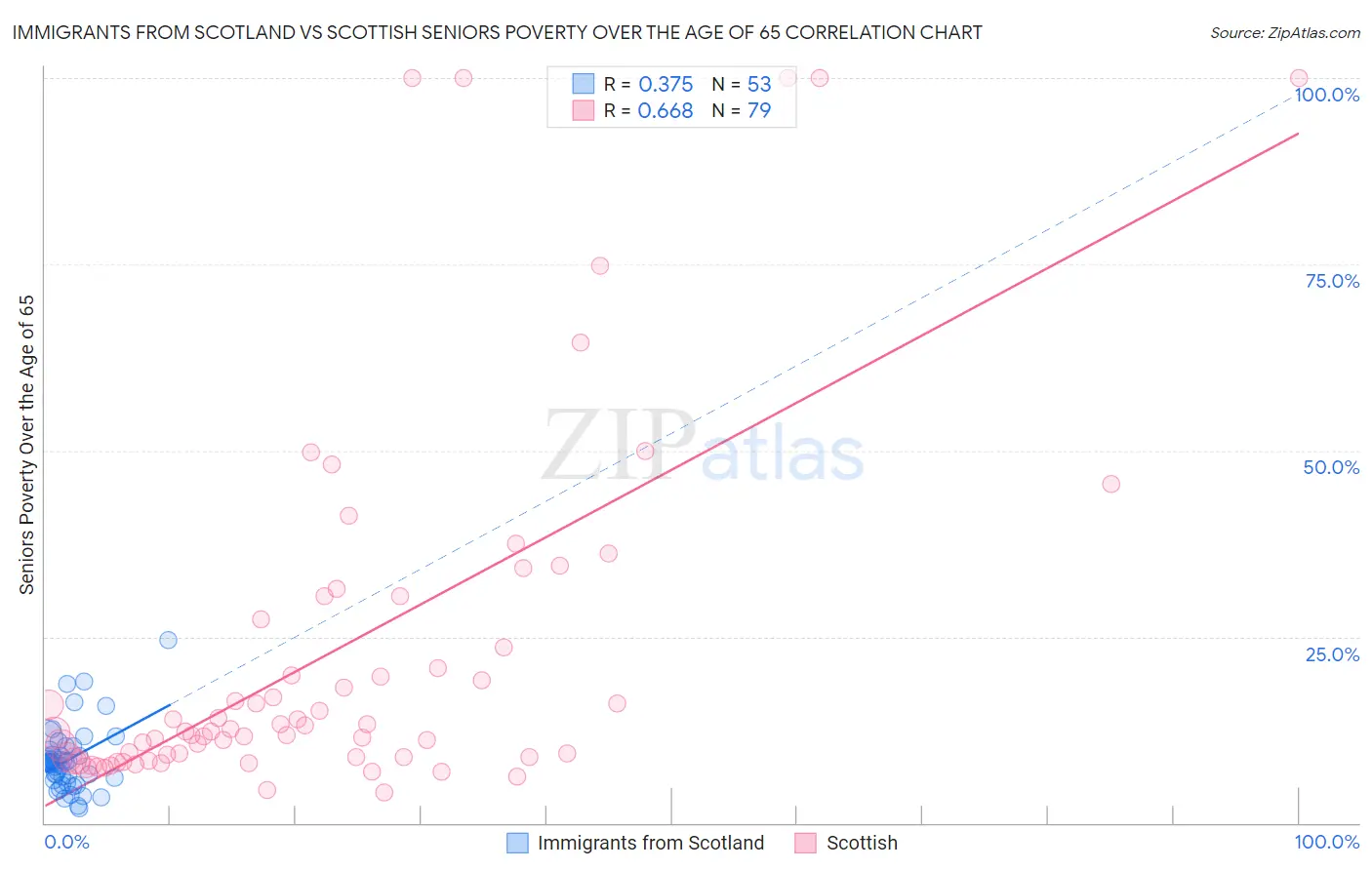 Immigrants from Scotland vs Scottish Seniors Poverty Over the Age of 65