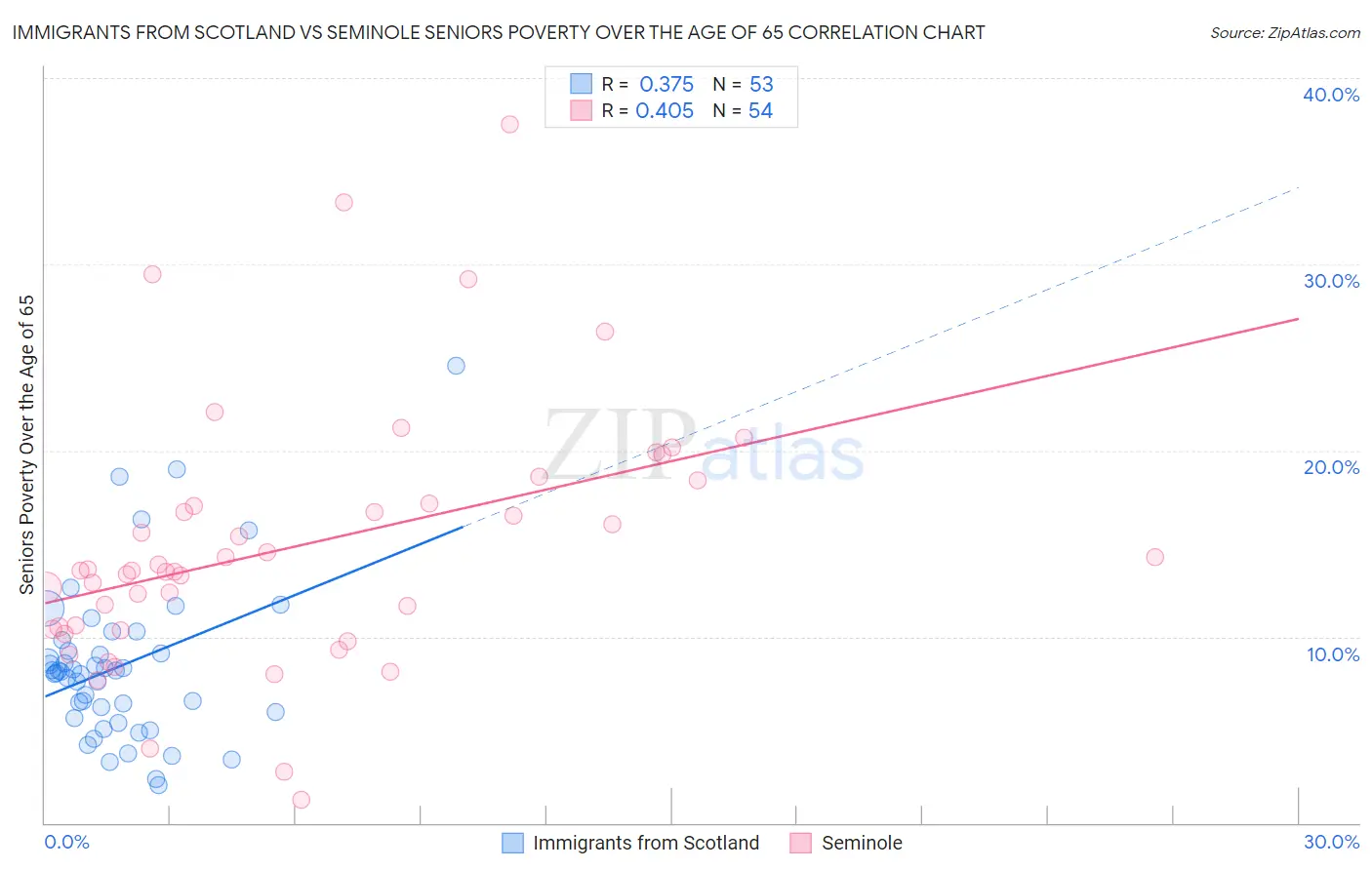 Immigrants from Scotland vs Seminole Seniors Poverty Over the Age of 65