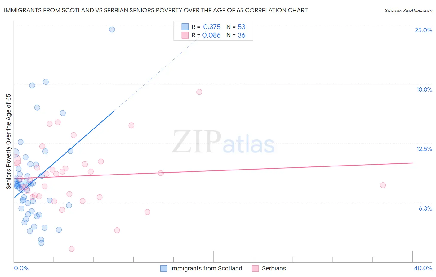 Immigrants from Scotland vs Serbian Seniors Poverty Over the Age of 65
