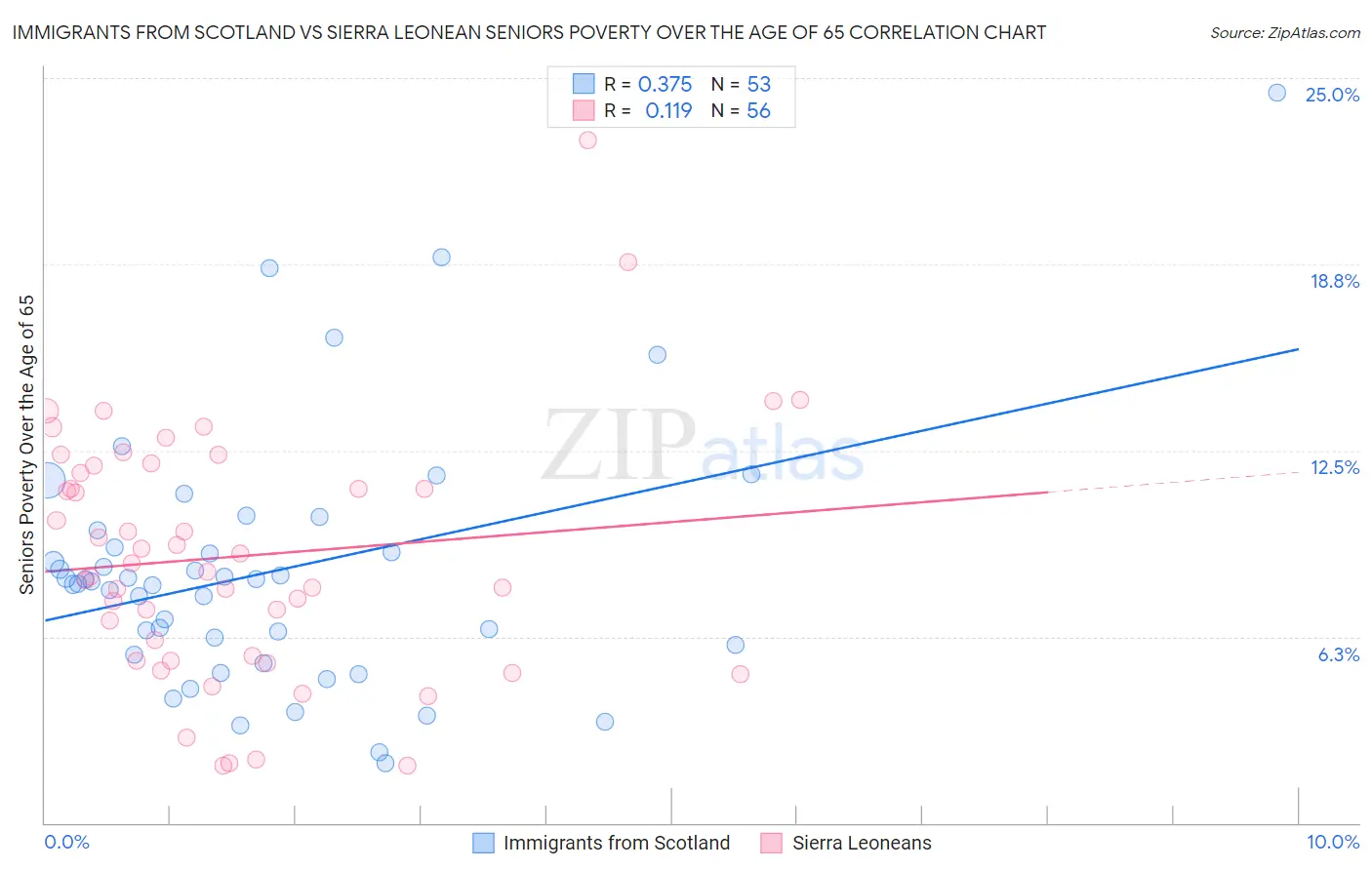 Immigrants from Scotland vs Sierra Leonean Seniors Poverty Over the Age of 65