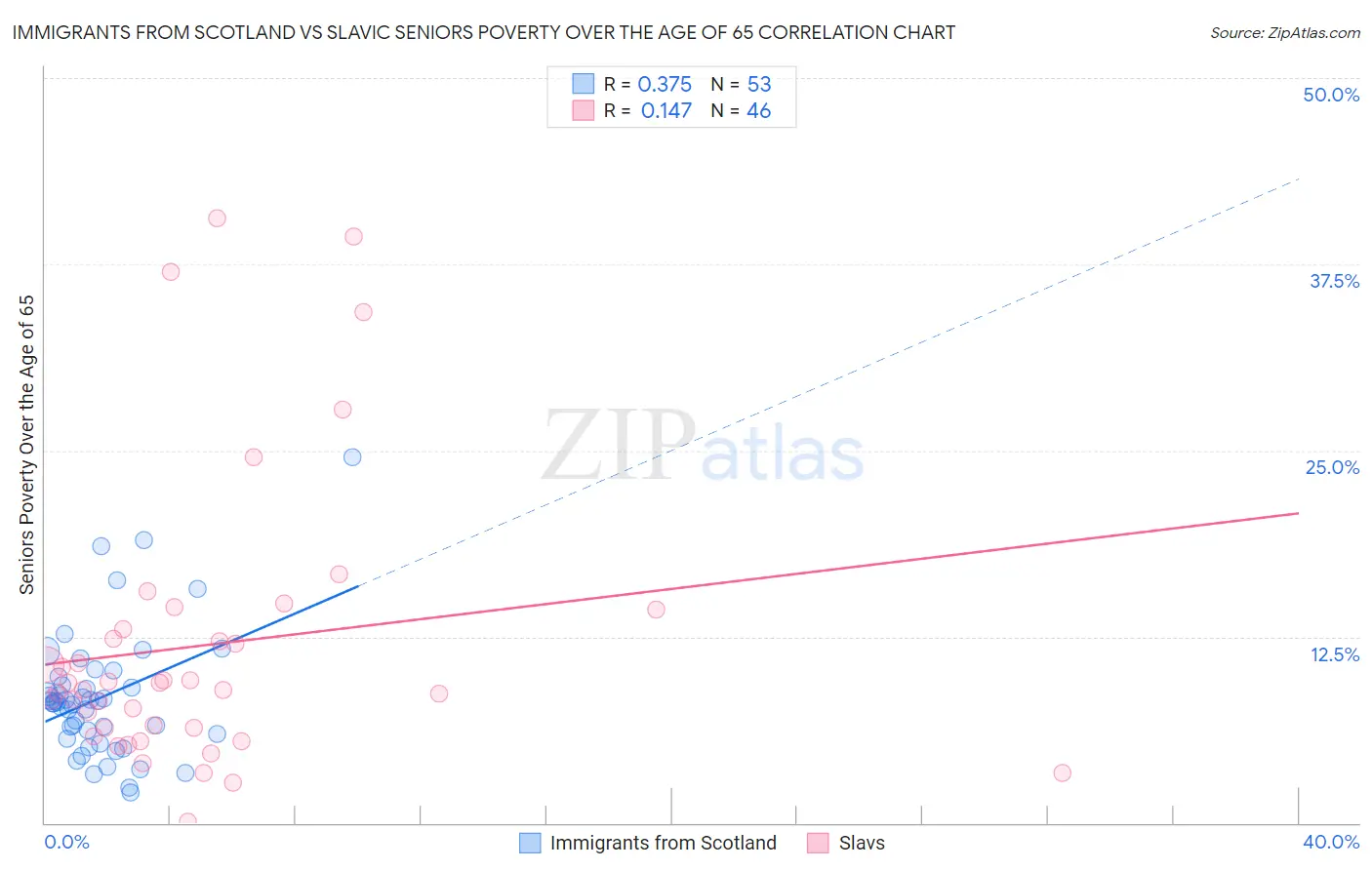 Immigrants from Scotland vs Slavic Seniors Poverty Over the Age of 65