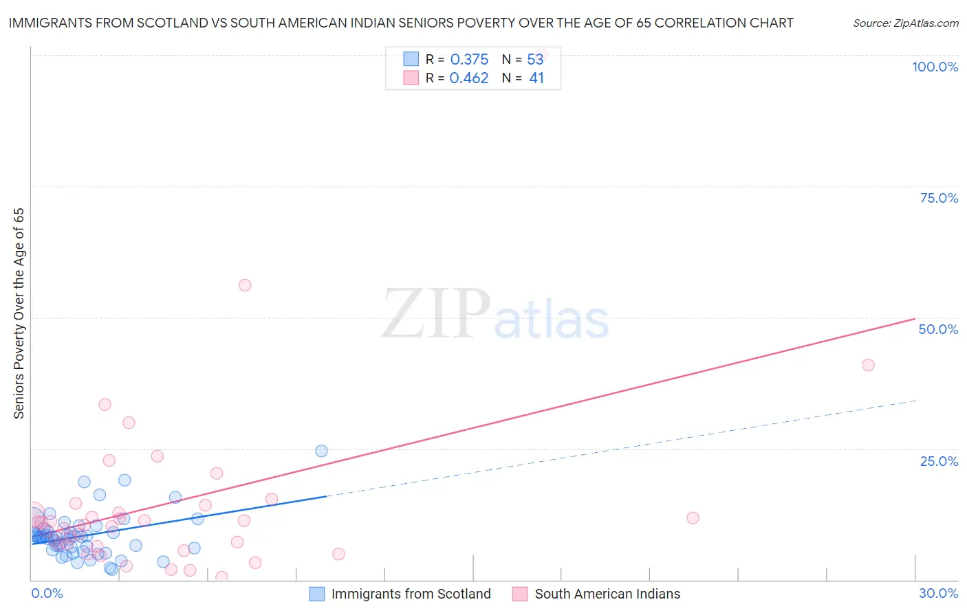 Immigrants from Scotland vs South American Indian Seniors Poverty Over the Age of 65