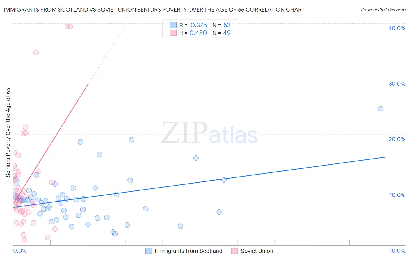 Immigrants from Scotland vs Soviet Union Seniors Poverty Over the Age of 65