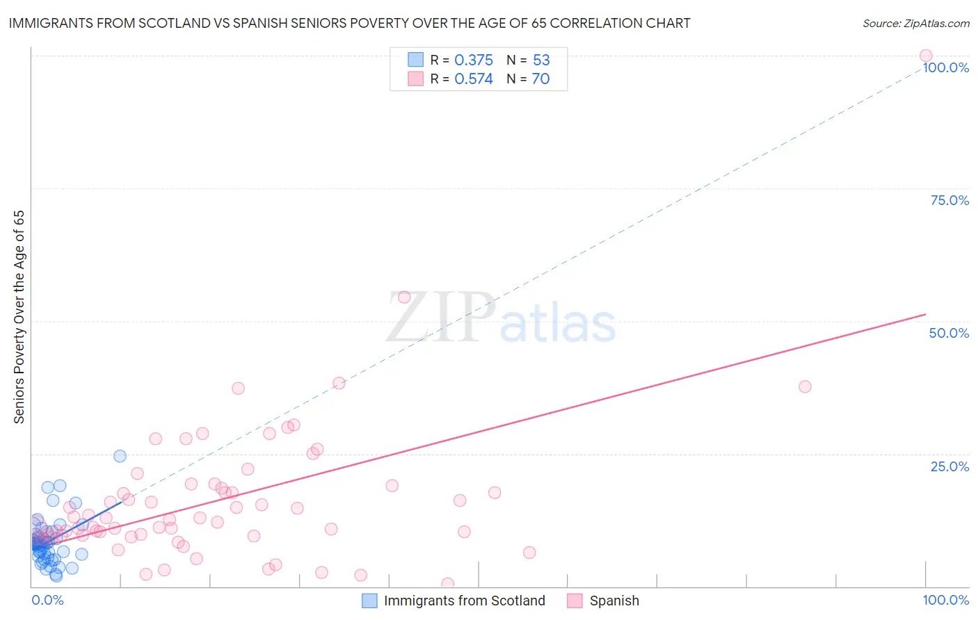 Immigrants from Scotland vs Spanish Seniors Poverty Over the Age of 65