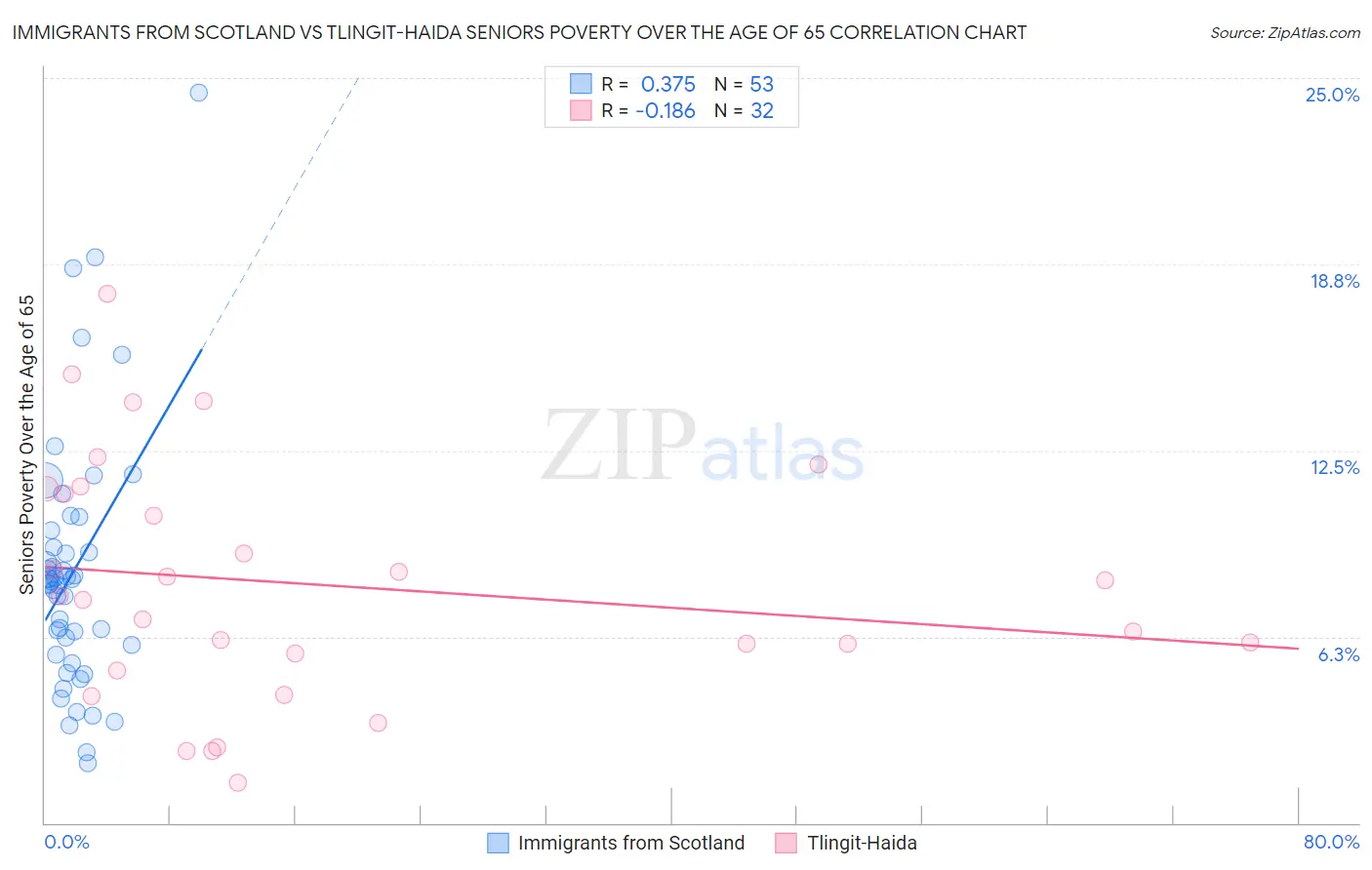 Immigrants from Scotland vs Tlingit-Haida Seniors Poverty Over the Age of 65