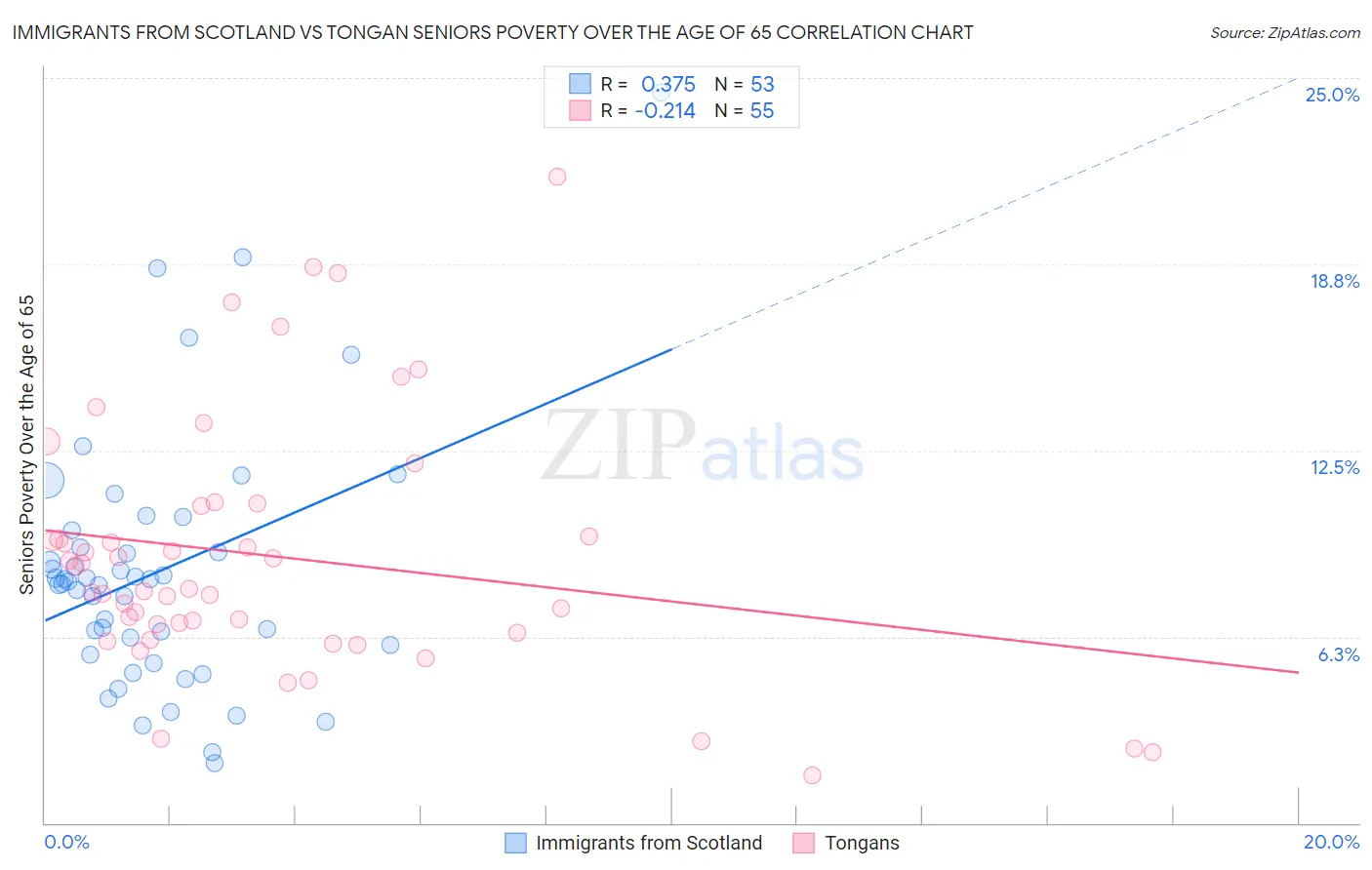 Immigrants from Scotland vs Tongan Seniors Poverty Over the Age of 65