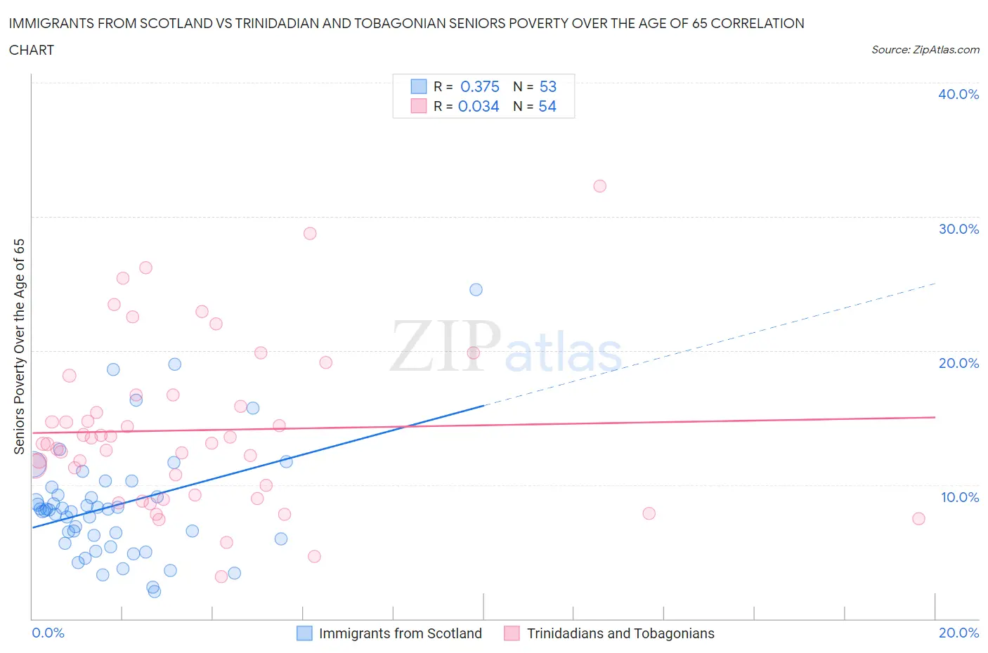 Immigrants from Scotland vs Trinidadian and Tobagonian Seniors Poverty Over the Age of 65