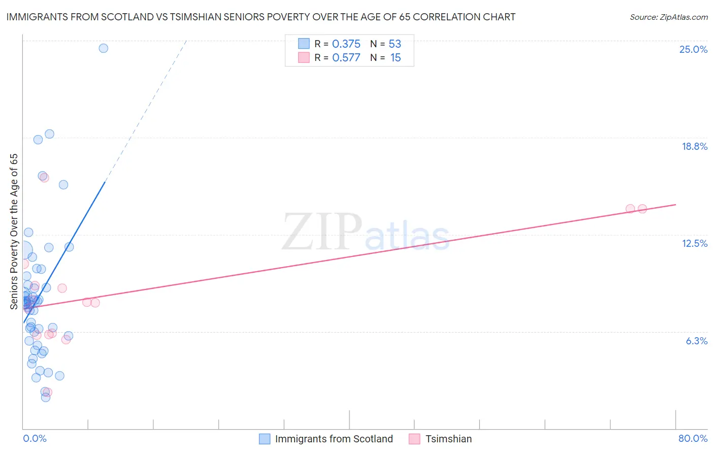 Immigrants from Scotland vs Tsimshian Seniors Poverty Over the Age of 65