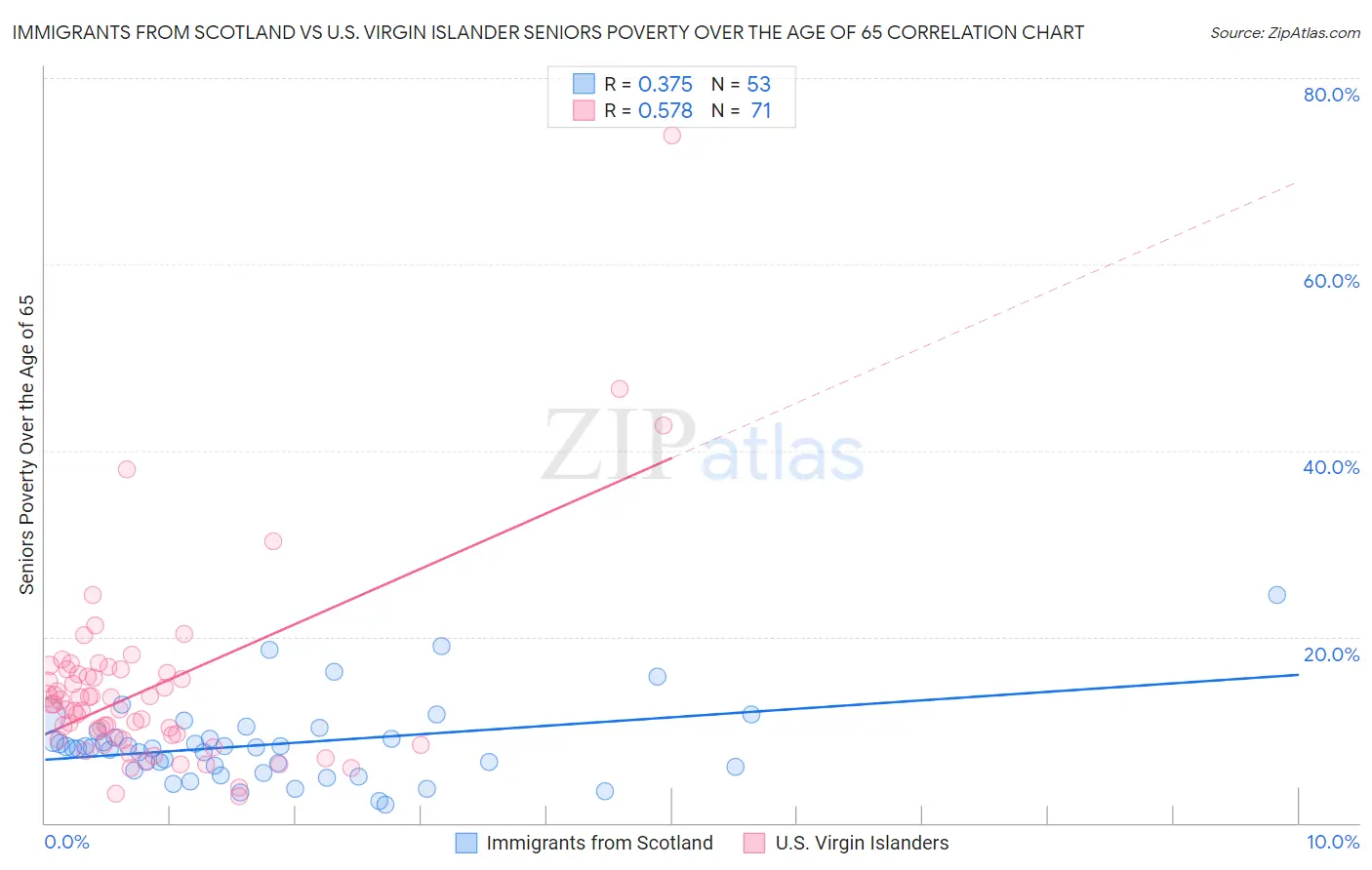 Immigrants from Scotland vs U.S. Virgin Islander Seniors Poverty Over the Age of 65