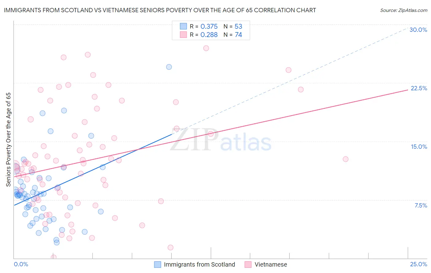 Immigrants from Scotland vs Vietnamese Seniors Poverty Over the Age of 65