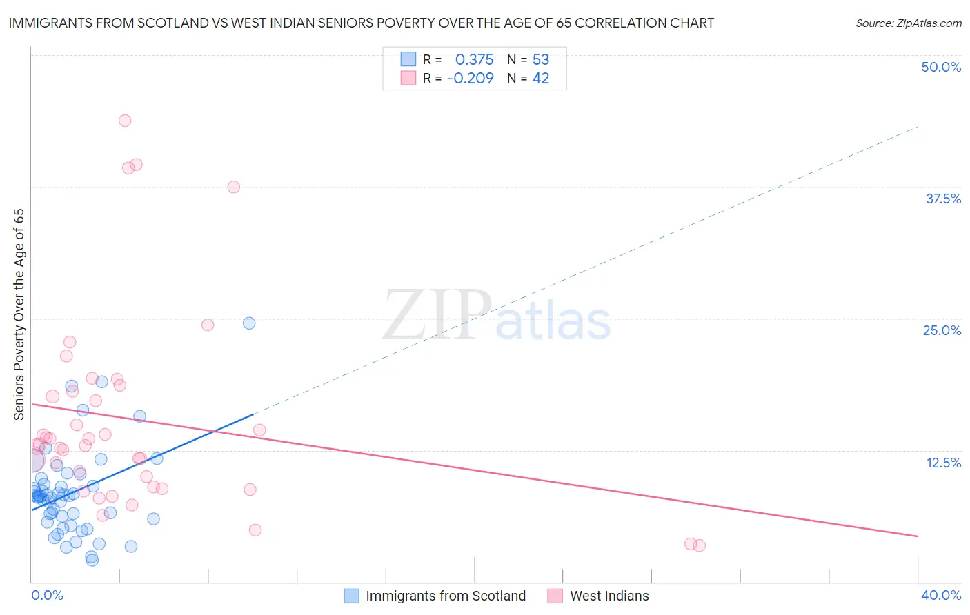 Immigrants from Scotland vs West Indian Seniors Poverty Over the Age of 65