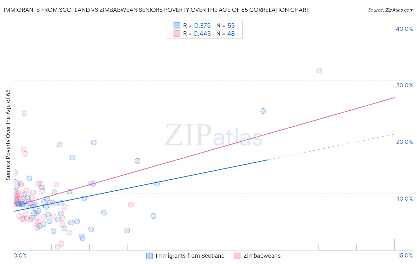 Immigrants from Scotland vs Zimbabwean Seniors Poverty Over the Age of 65